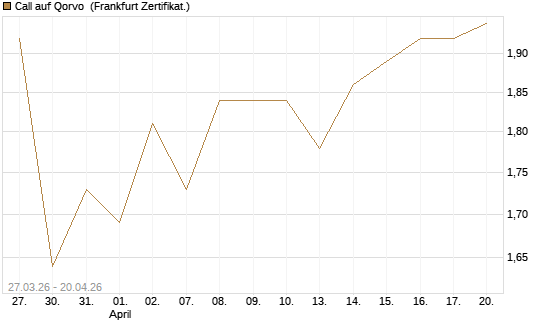 Call auf Qorvo [Société Générale Effekten GmbH] Chart
