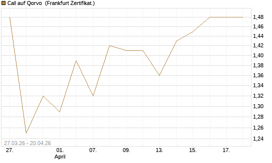 Call auf Qorvo [Société Générale Effekten GmbH] Chart