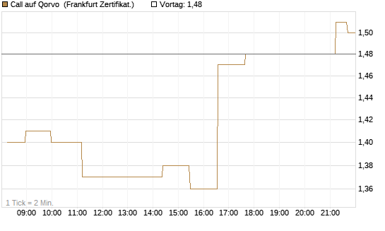 Call auf Qorvo [Société Générale Effekten GmbH] Chart