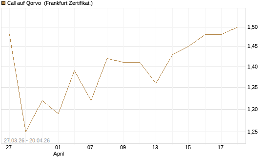 Call auf Qorvo [Société Générale Effekten GmbH] Chart