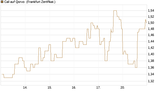 Call auf Qorvo [Société Générale Effekten GmbH] Chart