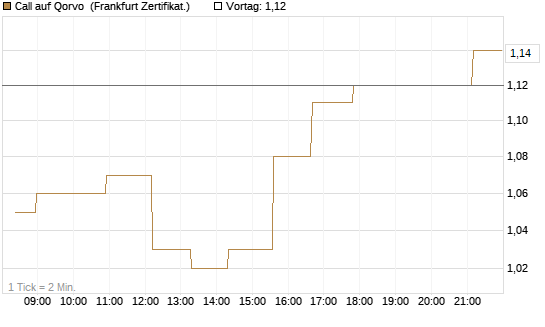 Call auf Qorvo [Société Générale Effekten GmbH] Chart