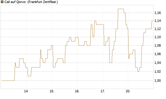 Call auf Qorvo [Société Générale Effekten GmbH] Chart