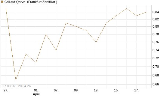 Call auf Qorvo [Société Générale Effekten GmbH] Chart