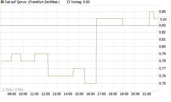 Call auf Qorvo [Société Générale Effekten GmbH] Chart