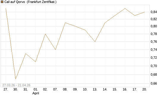 Call auf Qorvo [Société Générale Effekten GmbH] Chart