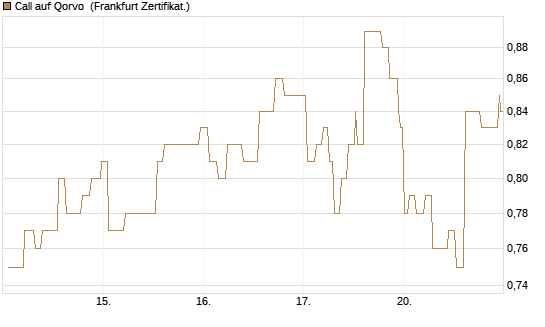 Call auf Qorvo [Société Générale Effekten GmbH] Chart