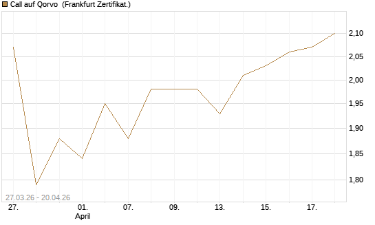 Call auf Qorvo [Société Générale Effekten GmbH] Chart
