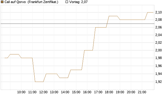 Call auf Qorvo [Société Générale Effekten GmbH] Chart