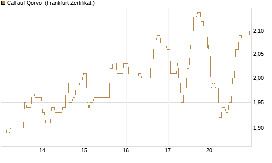 Call auf Qorvo [Société Générale Effekten GmbH] Chart