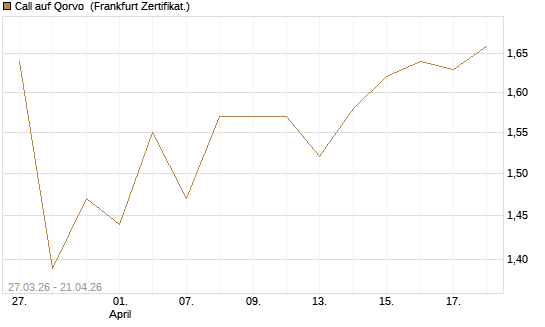 Call auf Qorvo [Société Générale Effekten GmbH] Chart