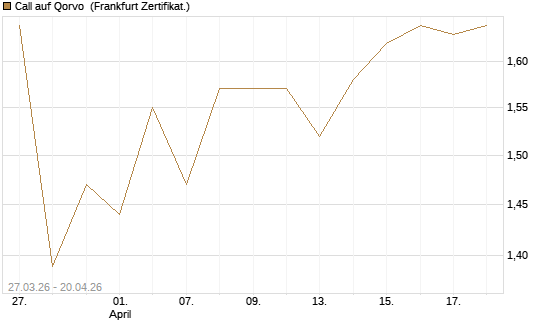 Call auf Qorvo [Société Générale Effekten GmbH] Chart