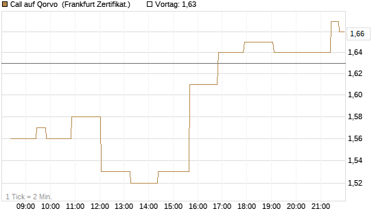 Call auf Qorvo [Société Générale Effekten GmbH] Chart