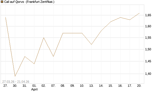 Call auf Qorvo [Société Générale Effekten GmbH] Chart