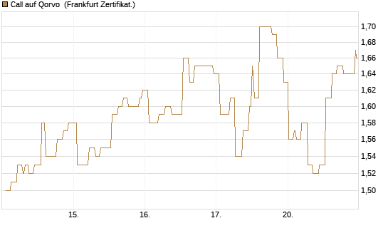 Call auf Qorvo [Société Générale Effekten GmbH] Chart