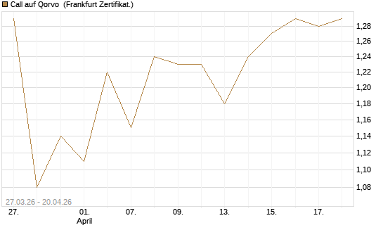 Call auf Qorvo [Société Générale Effekten GmbH] Chart