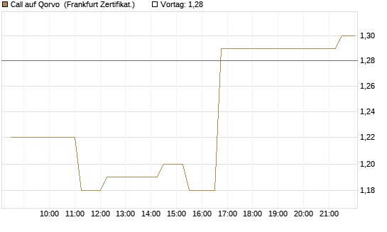 Call auf Qorvo [Société Générale Effekten GmbH] Chart