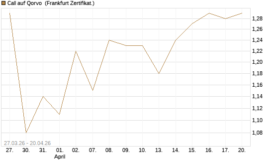 Call auf Qorvo [Société Générale Effekten GmbH] Chart