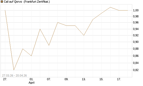 Call auf Qorvo [Société Générale Effekten GmbH] Chart