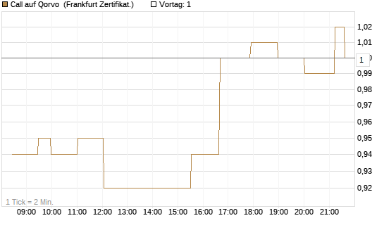 Call auf Qorvo [Société Générale Effekten GmbH] Chart