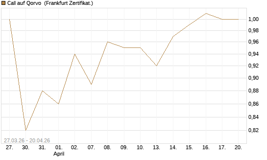 Call auf Qorvo [Société Générale Effekten GmbH] Chart