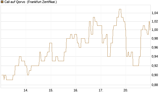 Call auf Qorvo [Société Générale Effekten GmbH] Chart