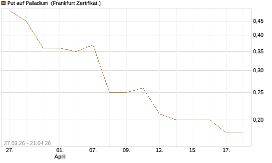 Put auf Palladium [Vontobel] Chart