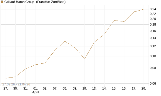 Call auf Match Group [Vontobel] Chart