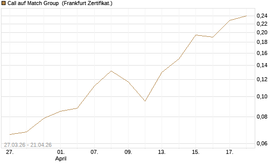 Call auf Match Group [Vontobel] Chart