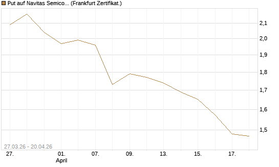 Put auf Navitas Semiconductor Corp [Vontobel] Chart