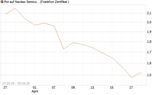 Put auf Navitas Semiconductor Corp [Vontobel] Chart