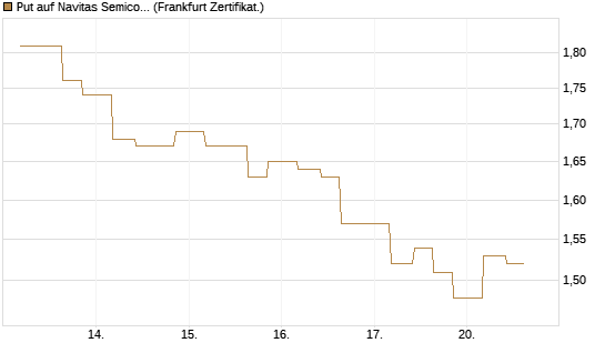 Put auf Navitas Semiconductor Corp [Vontobel] Chart