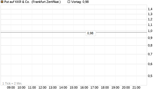 Put auf KKR & Co. [Vontobel] Chart