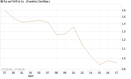Put auf KKR & Co. [Vontobel] Chart