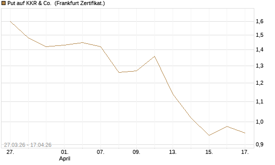 Put auf KKR & Co. [Vontobel] Chart