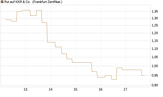Put auf KKR & Co. [Vontobel] Chart