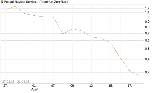 Put auf Navitas Semiconductor Corp [Vontobel] Chart