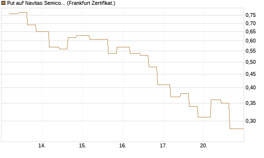 Put auf Navitas Semiconductor Corp [Vontobel] Chart