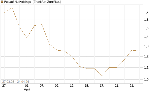 Put auf Nu Holdings [Vontobel] Chart