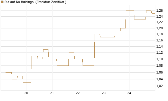 Put auf Nu Holdings [Vontobel] Chart