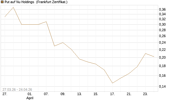 Put auf Nu Holdings [Vontobel] Chart
