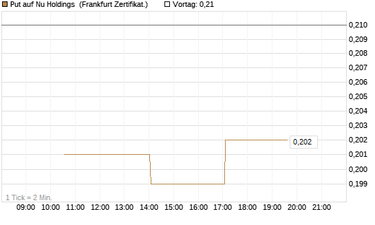 Put auf Nu Holdings [Vontobel] Chart
