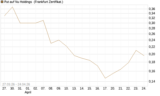 Put auf Nu Holdings [Vontobel] Chart