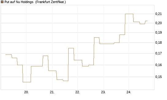 Put auf Nu Holdings [Vontobel] Chart