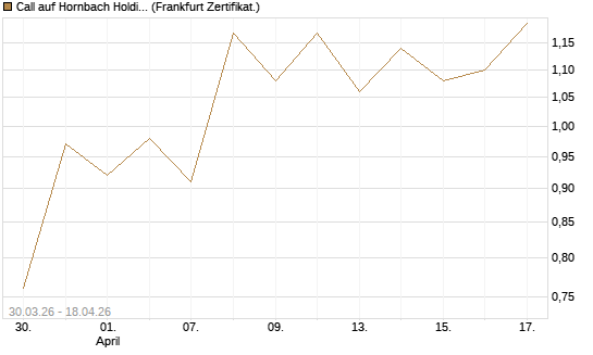 Call auf Hornbach Holding [DZ BANK AG] Chart