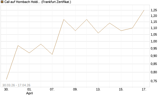 Call auf Hornbach Holding [DZ BANK AG] Chart