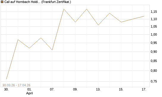 Call auf Hornbach Holding [DZ BANK AG] Chart