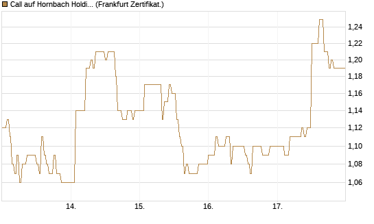 Call auf Hornbach Holding [DZ BANK AG] Chart