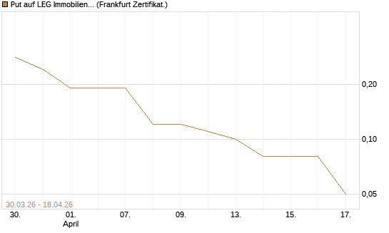Put auf LEG Immobilien [DZ BANK AG] Chart