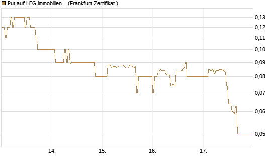 Put auf LEG Immobilien [DZ BANK AG] Chart